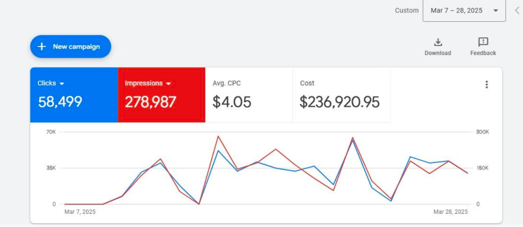 Crushing ROAS Goals with Google Ads and Blogs Proof Dashboard